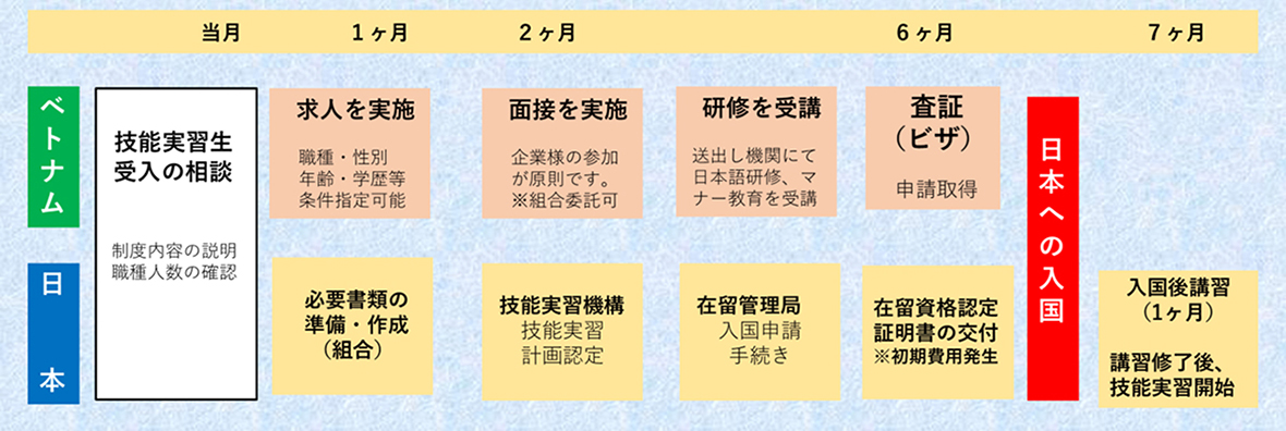 技能実習生受け入れの流れ